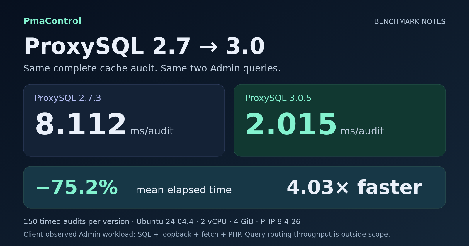 ProxySQL 2.7 → 3.0: około 4× szybszy audyt pamięci podręcznej w PmaControl