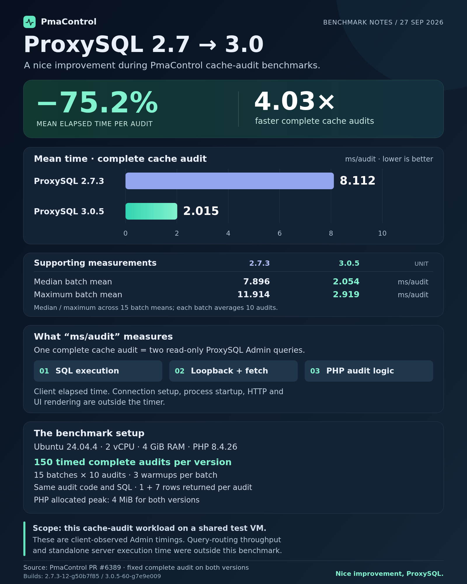 PmaControl benchmark: ProxySQL 2.7.3 at 8.112 ms/audit versus 3.0.5 at 2.015 ms/audit, including method and scope